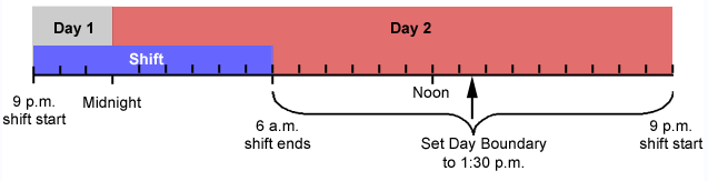 Day boundary example Day boundary example