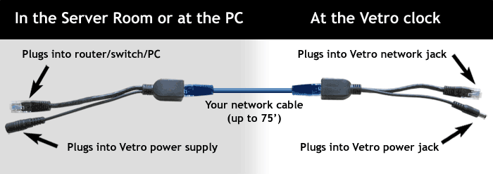 Diagram showing the setup of the Vetro Power Over Ethernet Kit Diagram showing the setup of the Vetro Power Over Ethernet Kit